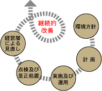 ISO14001の要求事項の図解