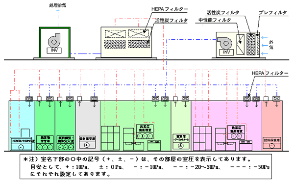 ダイオキシン分析施設の空調方式の概略と安全対策