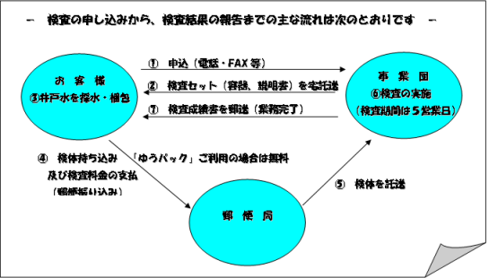井戸水宅配サービス