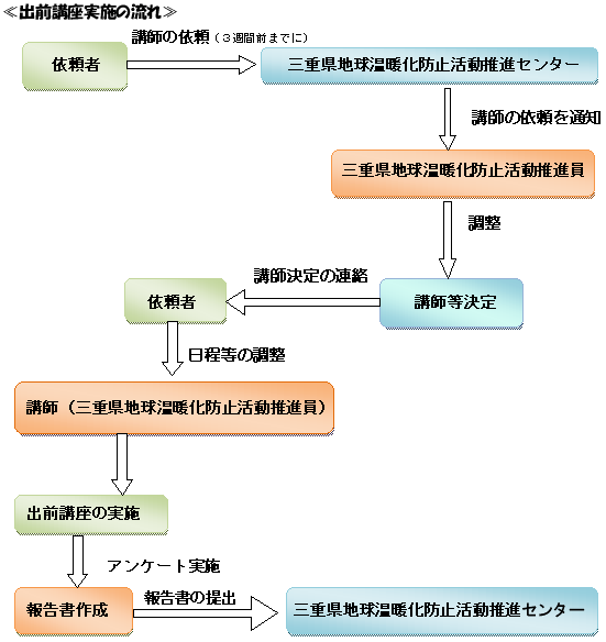 出前講座実施の流れ