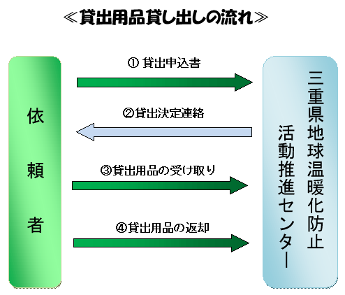 貸出用品貸し出しの流れ