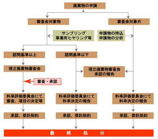 廃棄物受入手続き