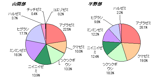 山間部と平野部のセミ分布状況