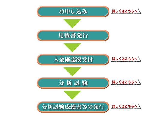 分析の依頼順序